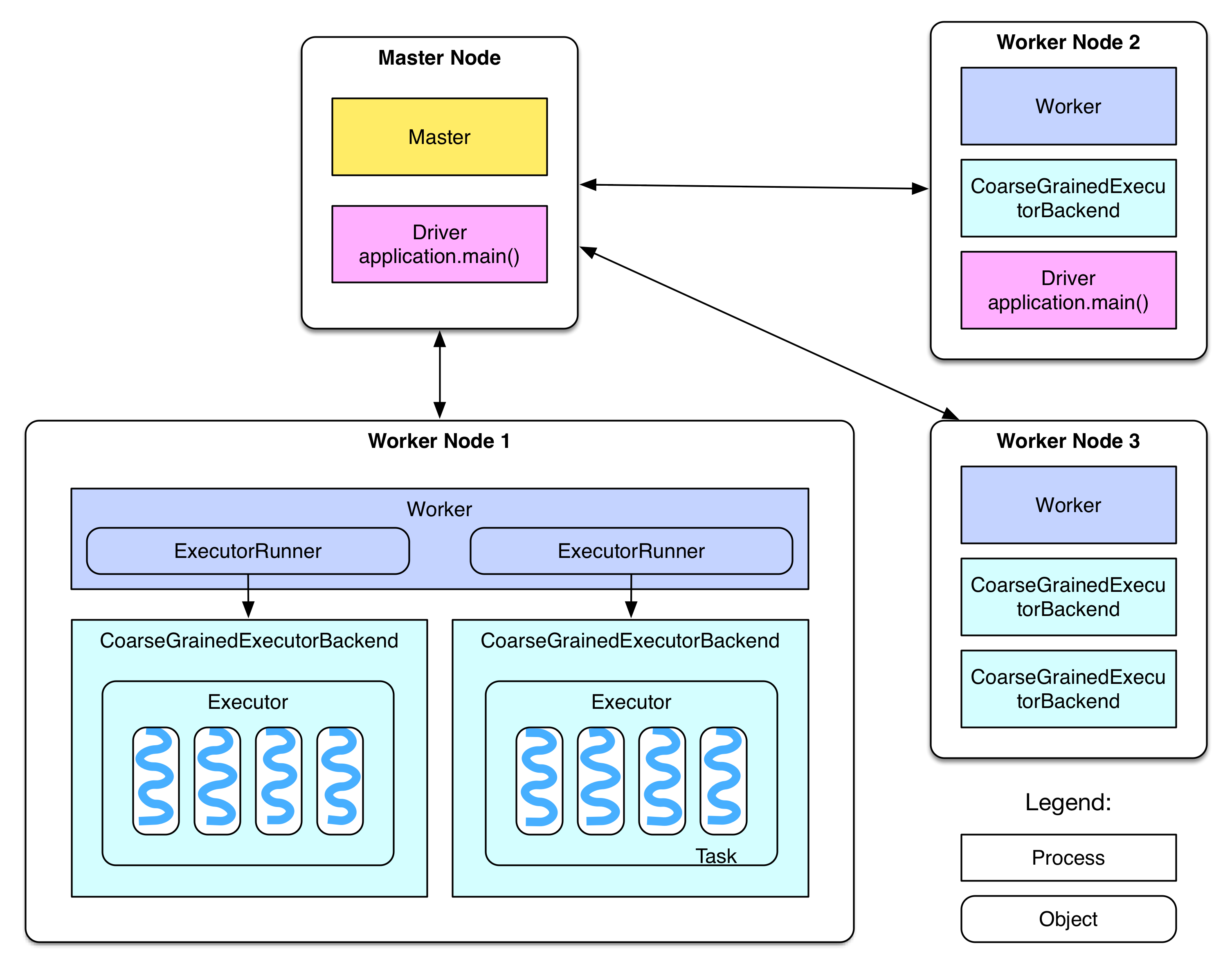Spark executor. Архитектура Spark приложения.. Apache Hadoop и Apache Spark. Развертывание программного обеспечения. Apache программа.