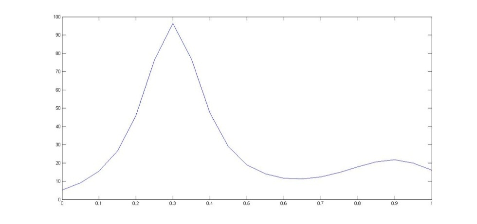 函数曲线图：