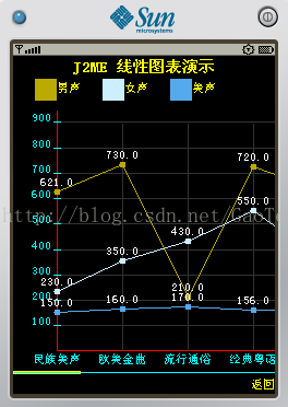 Java ME 图表 - GaoTech - 科技改变生活