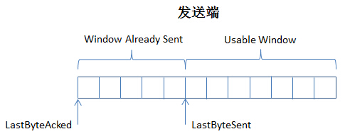 发送端的窗口控制