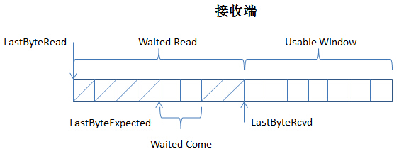 接收端的窗口控制