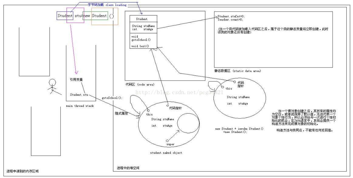 JAVA构建对象内存分配图