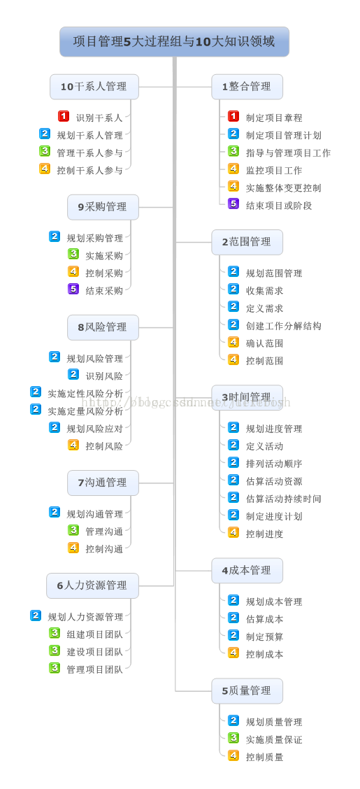 项目管理5大过程组与10大知识领域