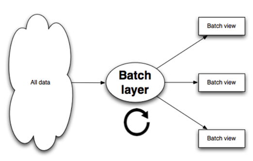 Batch Layer