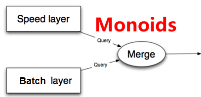 Serving Layer