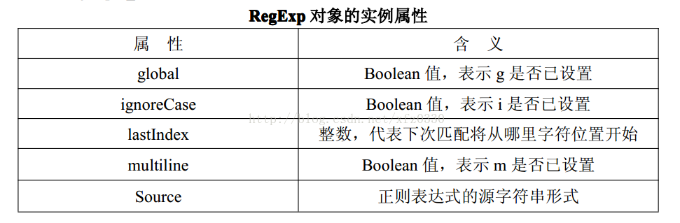 计算机生成了可选文字: RegElp对象的实例属性属性…含义globalBoolean值，表示g是否已设置｝ignoreCaseBoolean值，表示i是否已设置lastlndex整数，代表下次匹配将从哪里字符位置开始multilineBoolean值，表示m是否己设置SollrCC