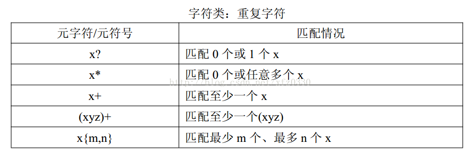 计算机生成了可选文字: 元字符／元符号匹配情况X9匹配0个或1个x匹配0个或任意多个x匹配至少一个x匹配至少一个（xyz)x毛m,n}匹配最少m个、最多n个x字符类：重复字符