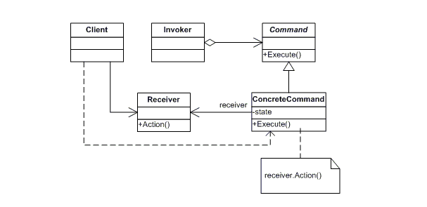 Command模式结构图