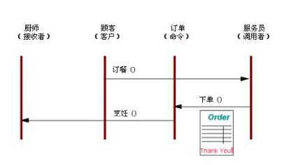 命令模式执行