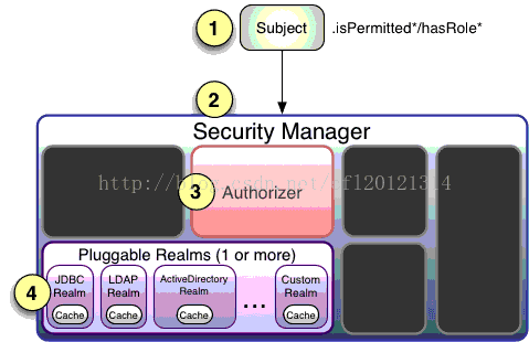 计算机生成了可选文字:O巨翌」·“pe『m'"ed''’卜as日。‘e'又2丈令SecurityManager3)Authorizer汹置瞥｛酒.