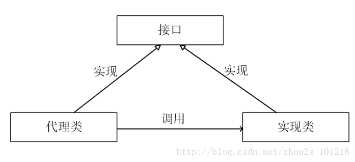 代你进行身份验证——代理模式