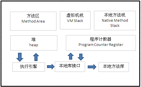 java虚拟机内存组成部分