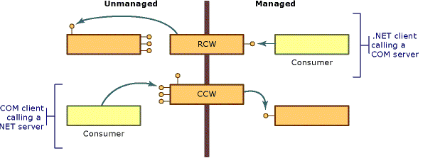 NET程序与COM互相调用示意图