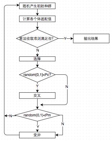 遺傳演算法流程圖