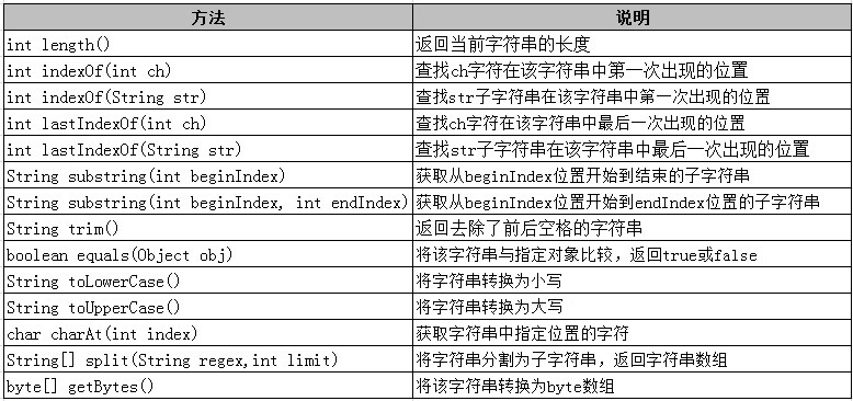 String类的常用方法