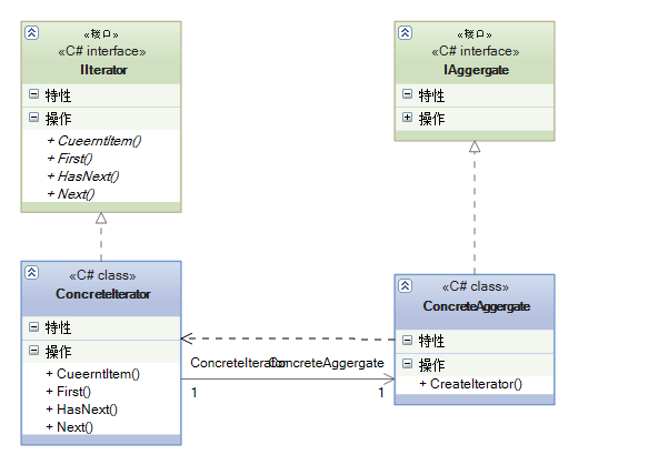 迭代器模式设计架构图