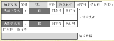 HTTP报文格式