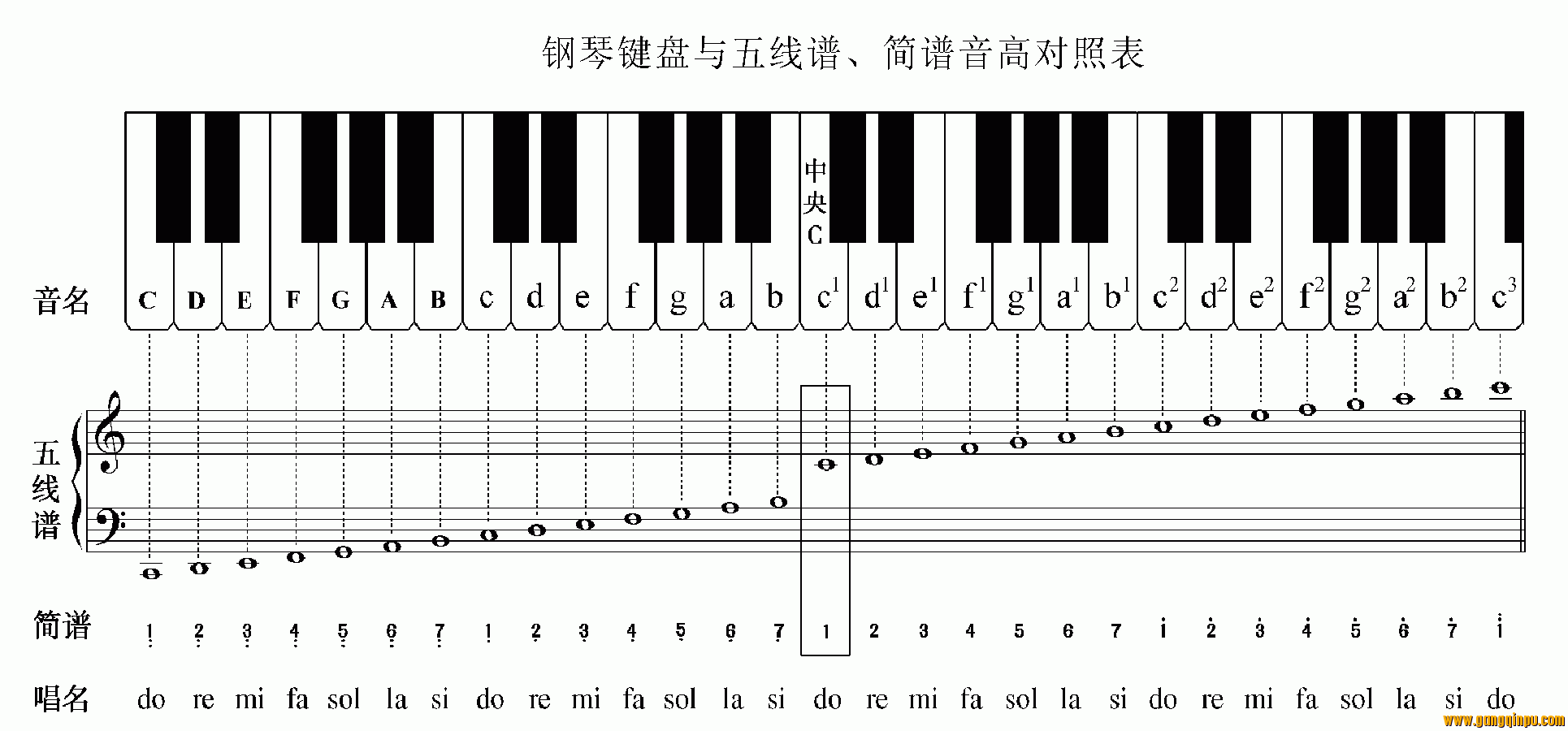 五线谱、简谱与钢琴键盘对照图