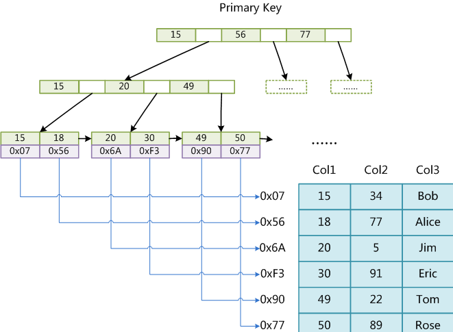 MyISAM primary key index