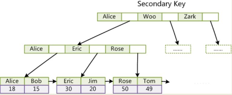 InnoDB secondary index