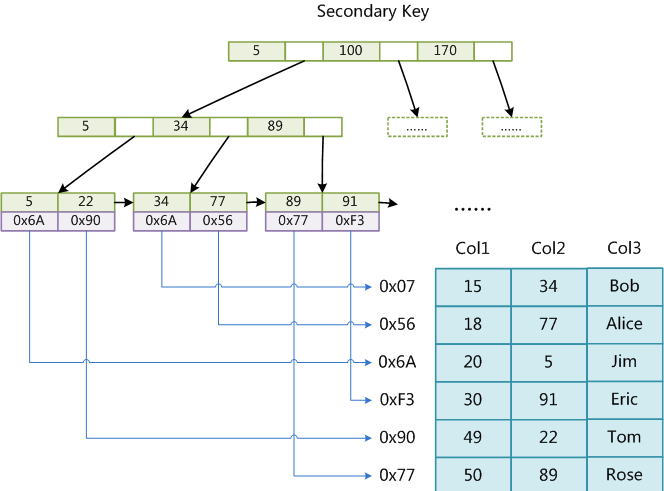 MyISAM secondary index