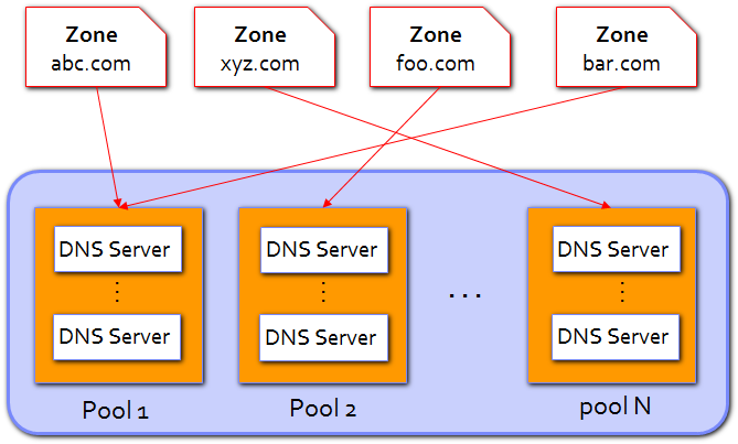 DNS服务器池的分割及DNS域的委托