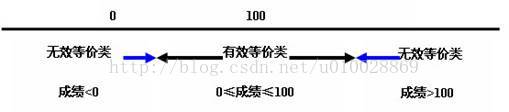 软件测试- 测试用例之等价类划分法