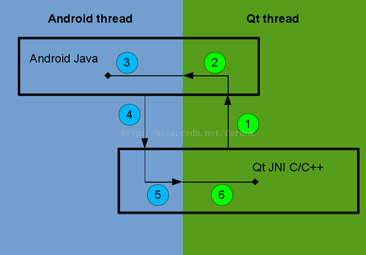 qt on android architecture