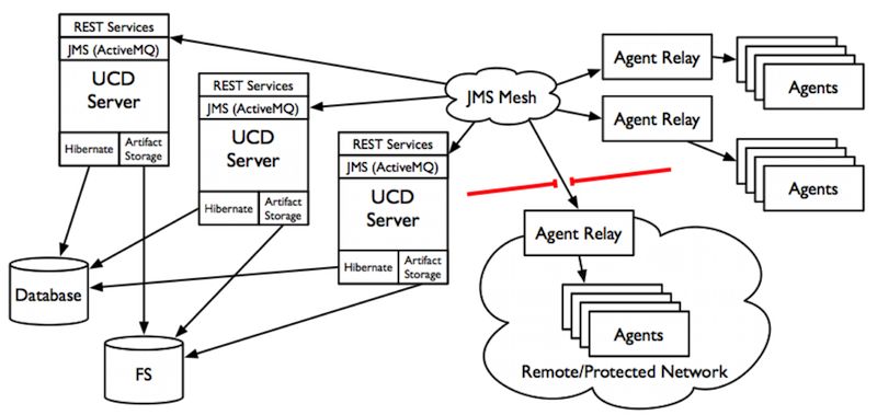 UrbanCode Deploy Artifact Scaling with Agent Relay