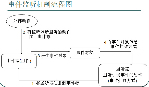 事件监听机制图解