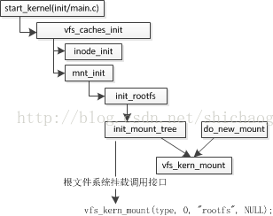 根文件系统挂载过程—基于linux3.10