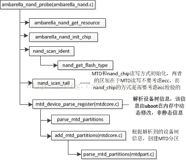 MTD子系统和NAND