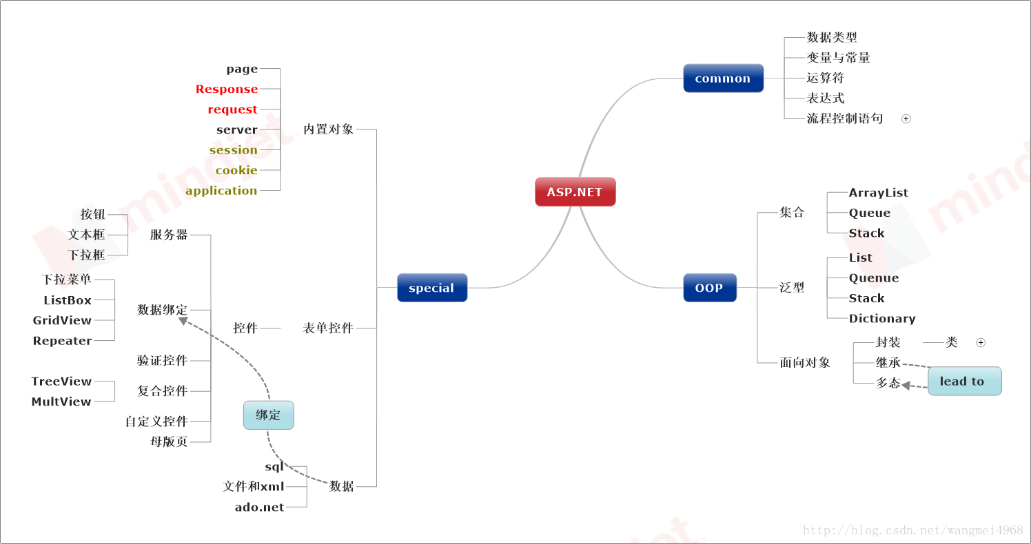 【java web】--以终为始,Asp.Net