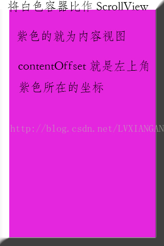 ScrollView contentInset 和 contentOffset和frame 之间的含义