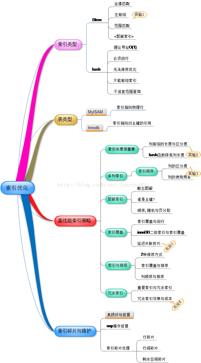 mysql 索引(一)