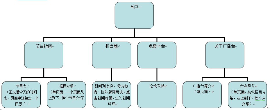 网站结构