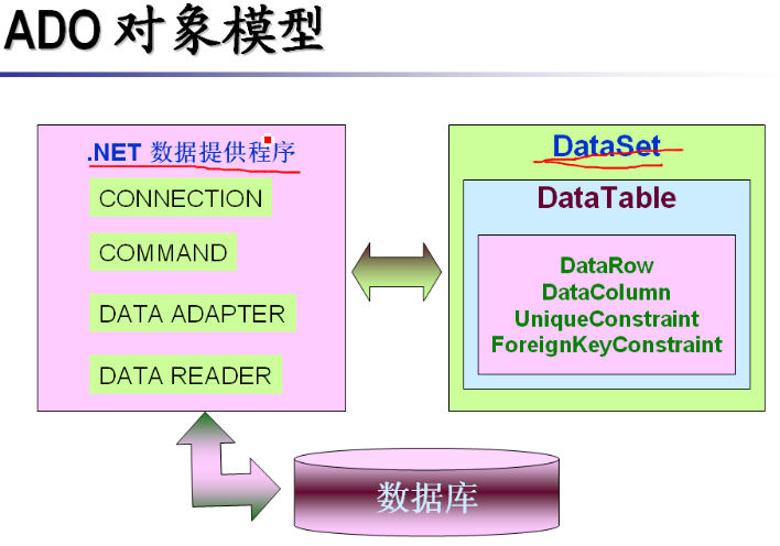 ADO.NET之初步了解
