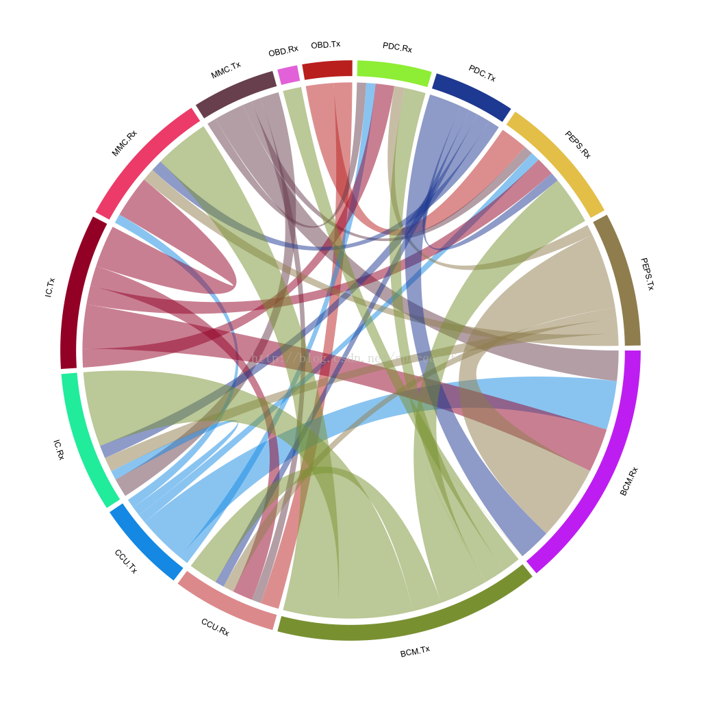 vehicle network communication chord