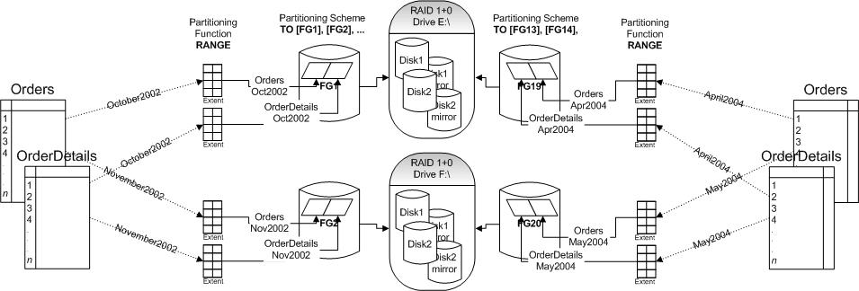 Sql range. SQL scheme. Секционирование таблиц MS SQL. Схема индексов SQL. Секционирование таблиц MYSQL.