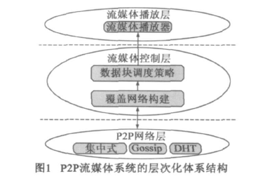 p2p流媒体技术方案是什么_p2p行业解决方案