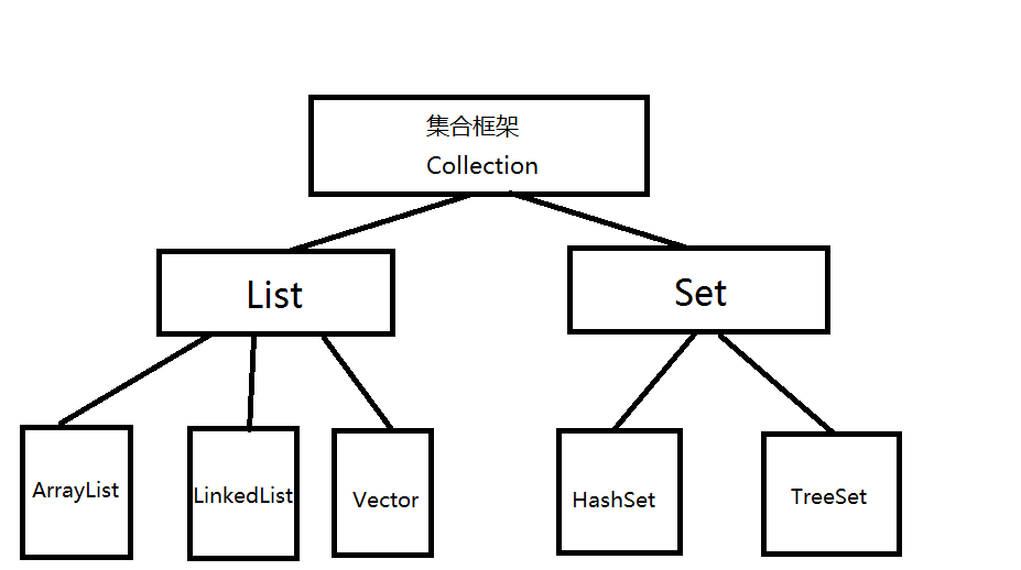 集合框架结构