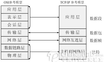 OSI七层协议图&TCP四层模型图: