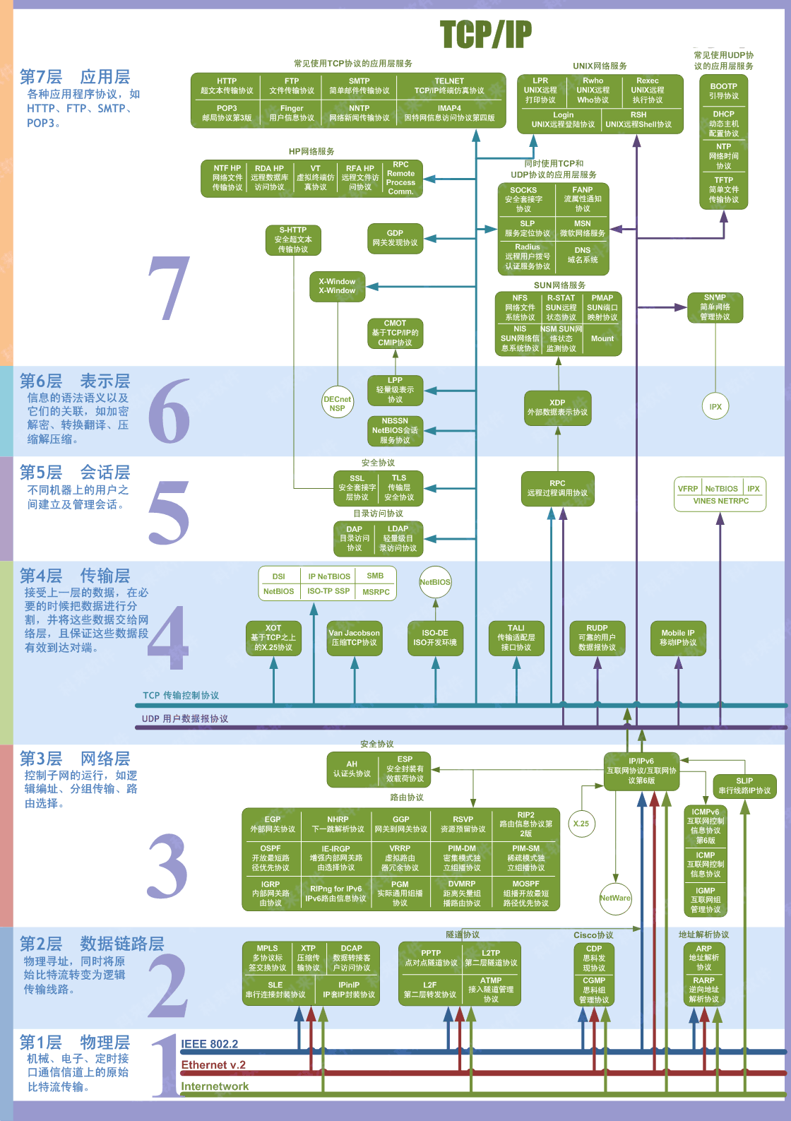 TCP/IP七层模型总结图