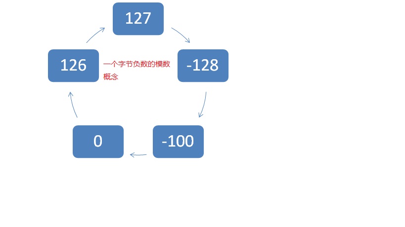 一个字节的模数概念