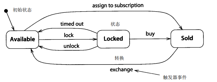 状态图