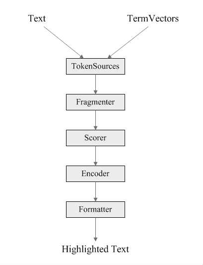 lucene 高亮显示