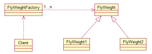 Flyweight模式