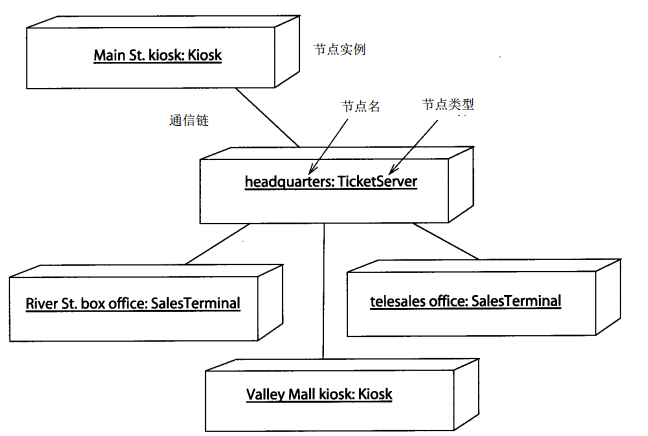 部署图