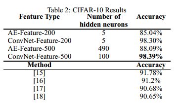 Classify Images with Conceptor Network CIFAR-10 CIFAR-100 MNIST...