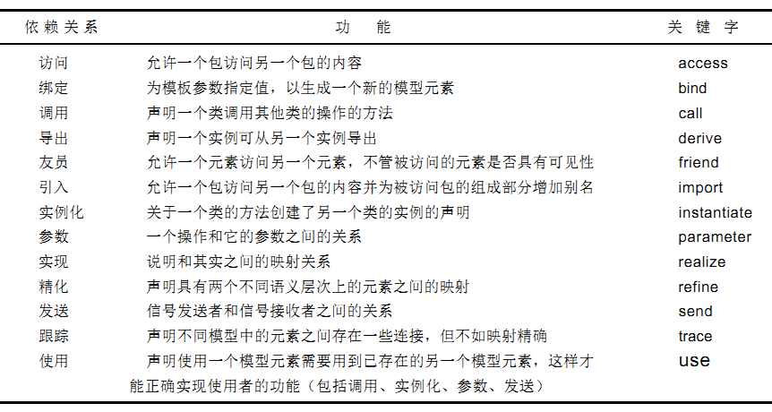 依赖
